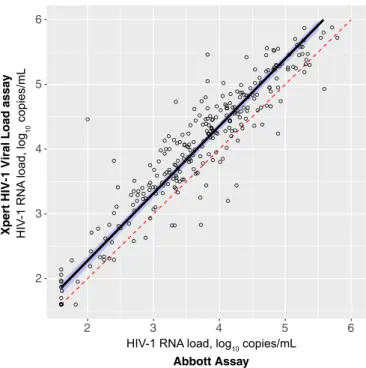 FIG 1 Passing-Bablok regression plot comparing POC Cepheid Xpert HIV-1 viral load assay against the Abbott m2000sp/m2000rt assay.