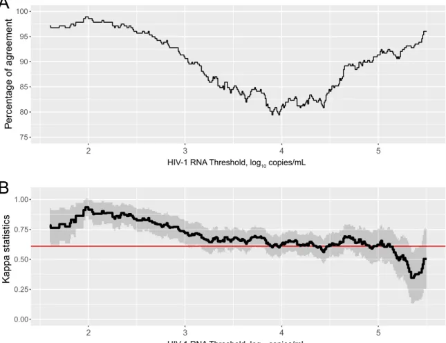 FIG 3 Level of agreement between POC Cepheid Xpert HIV-1 viral load assay and the Abbott m2000sp/m2000rt assay according the viral load detection threshold