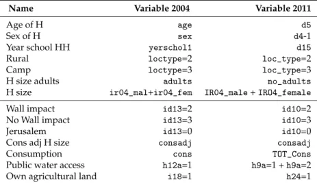 Table A1. Variables used for estimation.