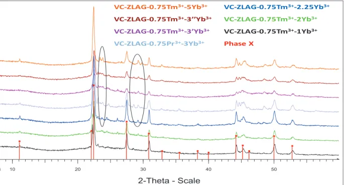 Figure 13 : Diagrammes de diffraction des rayons X des vitrocéramiques ZLAG-0,75Tm 3+ -xYb 3+ 