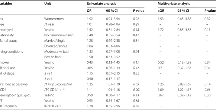 Table 6  Association between baseline and follow up characteristics with being overweight or obese at 24 months for non  obese or overweight participants at baseline, in the Temprano trial, Abidjan, March 2008–December 2012: results  of uni-variate and mul