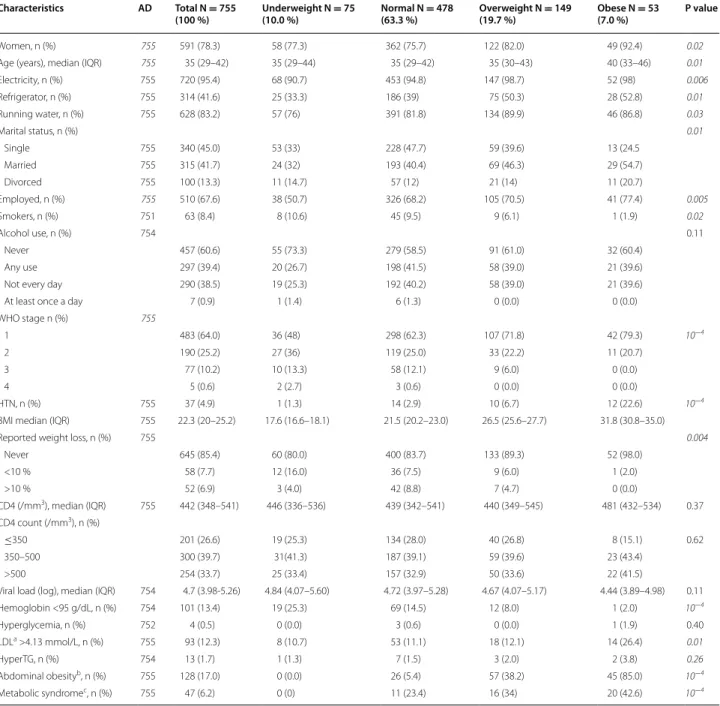 Table 1  Baseline characteristics of participants by baseline BMI, Temprano study, Abidjan, March 2008–December 2012  (N  =  755)
