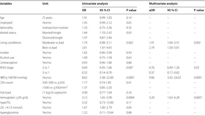 Table 5  Association between baseline characteristics and being overweight or obese at baseline in the Temprano trial,  Abidjan, March 2008–December 2012: results of univariate and multivariate analyses, restricted to women (N = 591)