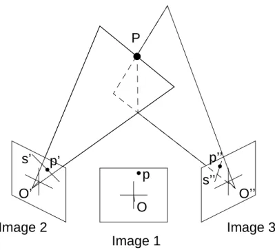Figure 2-6: Three views. Reference frame is Image 1. s 0 is any line through p 0 , and s 00 is any line through p 00 .