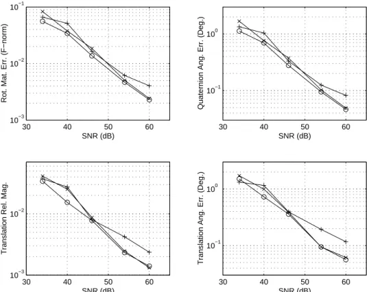 Figure 2-10: Performance comparison for method of [152] (plotted as “+”), the simple linear method (plotted as “◦”), and new method (plotted as “×”)