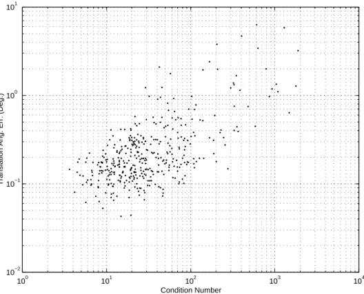 Figure 2-15: Scatter plot of noise-free condition number vs. 50dB SNR translation angular error for N = 20