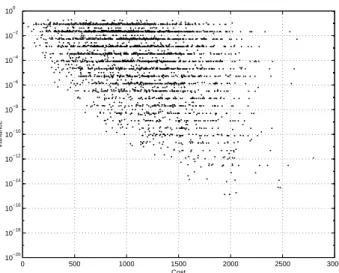 Figure 3-9: Cost vs. variance for naive Monte Carlo random sampling.