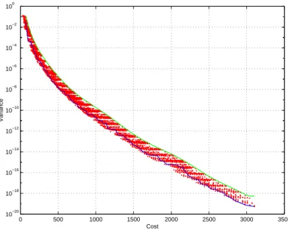 Figure 3-12: Markov chain random sampling with cost/variance constraint.