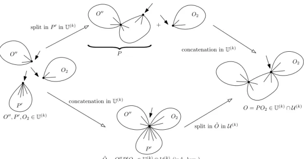 Figure 8. Two constructions of the orientation O: (top) in U (k) , via an i-split, (bottom) in U (k) , via a j-split, with j = i + dv( O 2 ) .