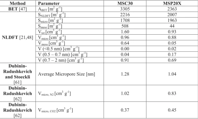 Table  1  summarises  the  measured  textural  properties  of  the  two  investigated  ACs,  namely  MSC30 and MSP20X