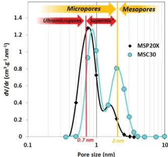 Figure 1 shows the PSDs calculated using the NLDFT model. MSC30 exhibited a bimodal  PSD, with  the first  peak around 0.8-0.9 nm and the second peak around 2 nm