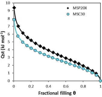 Figure 7 also shows that Q st  is globally higher for MSP20X than for MSC30 due to its much  lower average micropore size than that of MSC30 (1.04 vs