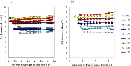 Figure 8 - Isoexcess heats of adsorption of (a) MSC30 and (b) MSP20X 