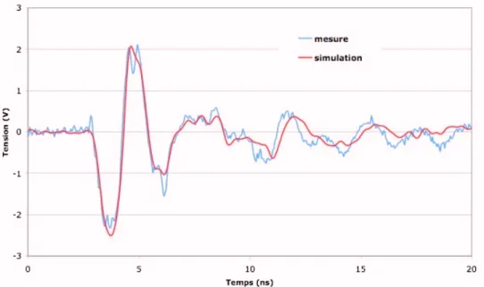 Figure 2.42 – Comparaison Mesure/simulation des perturbations couplées pour une  tension de précharge du pistolet ESD de 800V