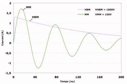 Figure 1.8 - Forme d’onde typique du courant de décharge HBM et MM (valeur pour L S   de  0,5µH) dans le cas d’un court-circuit