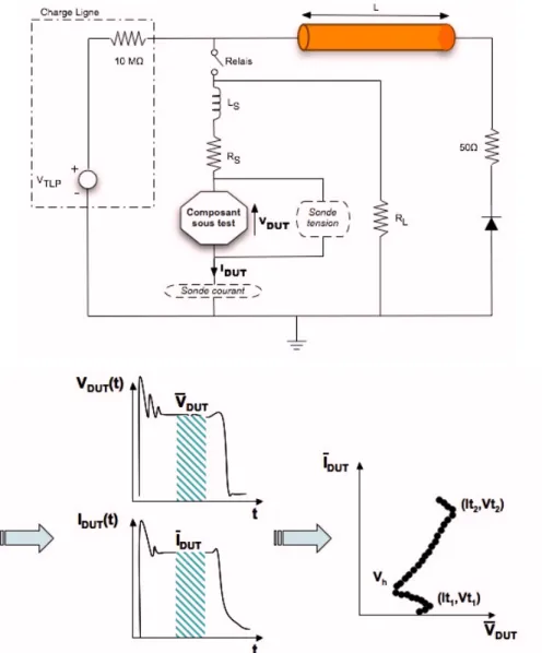 Figure 1.23 – Schéma électrique du banc TLP et du principe de caractérisation en mode  impulsionnel