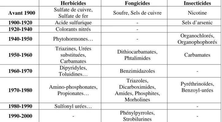 Tableau  I.1 :  Développement  des  substances  actives  herbicides,  fongicides  et  insecticides  durant le XX ème  siècle [Rapport d’office parlementaire, 2003]
