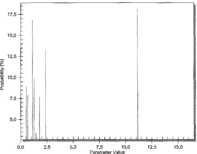 Figure 5 : Densité de probabilité marginale de la constante d'absorption pour la population « Hémoglobinopathies » 13 12 11 10 9 ~ 8 È 7 :6 ro 6~ e tL 5 4 3 2 0,0 2,5 5,0 7,5 10,0 Parameter Value 12,5 15,0