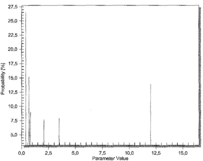 Figure 7 : Densité de probabilité marginale de la constante d'absorption pour la population « Déficits immunitaires»