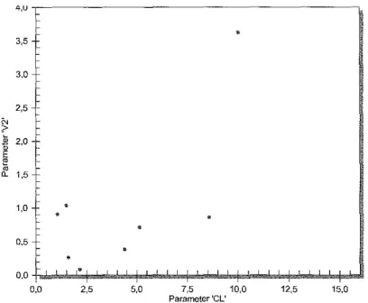 Figure 12 : Densités de probabilité jointives des paramétrisations Cl et Vs de la population &#34;Déficits immunitaires&#34;