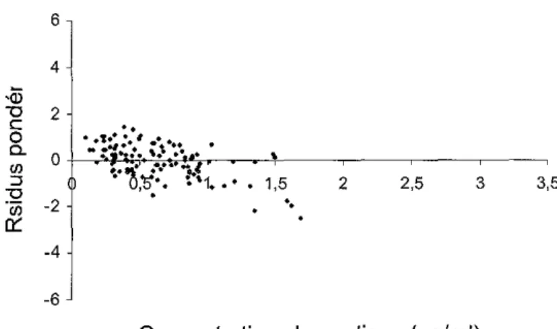 Figure IS : Résidus pondérés en fonction de la concentration de busulfan pour la population « Hémoglobinopathies » 6 4 -g'CIl 2 o c