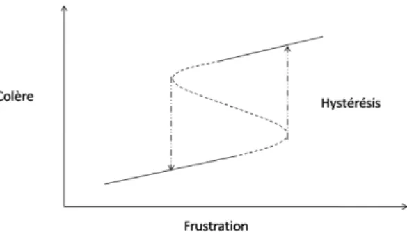 Fig. 4: Illustration d’une hyst´ er´ esis dans une relation entre frustration et col` ere