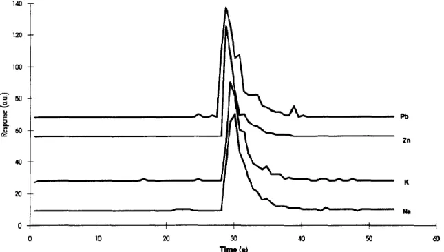 Figure 1 Spectre de masse d‘intensités de plusieurs éléments obtenus par ablation d’une inclusion aqueuse de 30  µm de diamètres