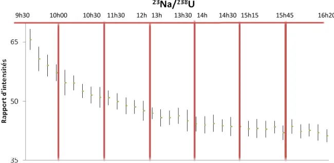 Figure 10: Comparaison des rapports Na/U  entre six séries de 5* 4 cratères effectuées sur le verre Nist 610