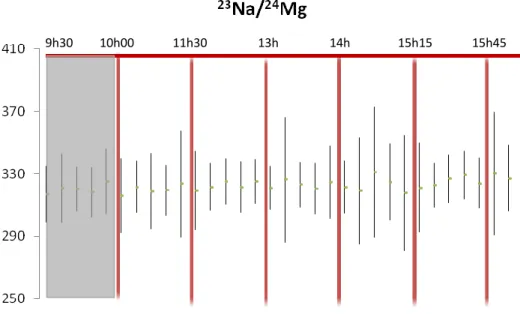 Figure 11: Comparaison des rapports Na/U  entre six séries de 5× 4 cratères effectuées sur le verre Nist 610
