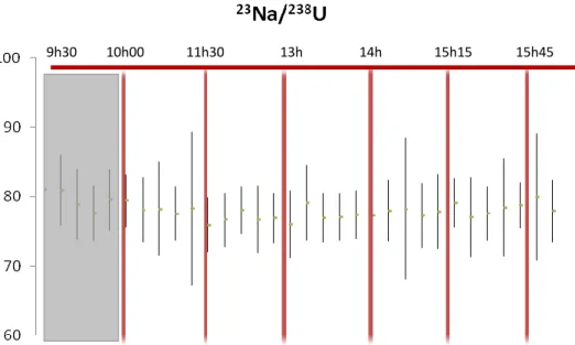 Figure 12: Comparaison des rapports Na/U  entre six séries de 5× 4 cratères effectuées sur le verre Nist 610