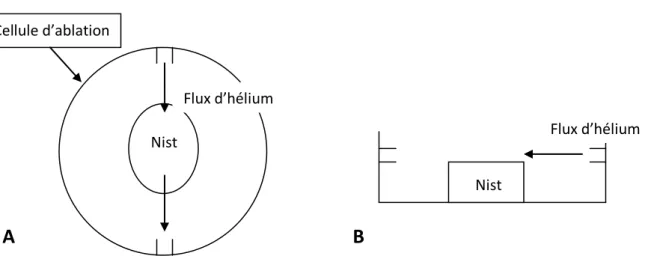 Figure  14:  Intensité  de  la  masse  23 Na  en  fonction  de  sa  distance  par  rapport  à  la  position  optimale  de  l’échantillon dans la cellule d’ablation (prise comme 0mm)