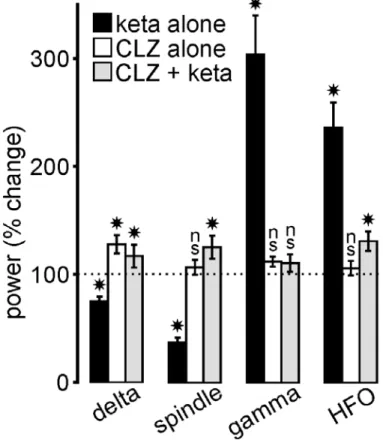 Fig 7: Clozapine (CLZ) prevents the ketamine  effects.  The histogram illustrates the drug-induced percent changes  (mean±SEM; relative to their respective vehicle (saline for ketamine, saline/HCl 0.1N for clozapine) condition (100%, indicated  by dotted l