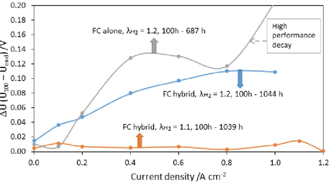 Figure 4: Voltages obtained from polarization curves at the beginning (after 100 h of  operation) and the end of life for the three configurations and are reported by difference in  voltages (U) represented by U 100  - U end 