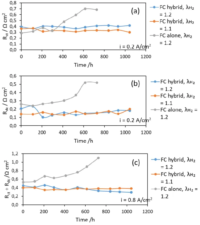 Figure 5: Time variations of the resistance of the MEA in long-term runs: Effect of 