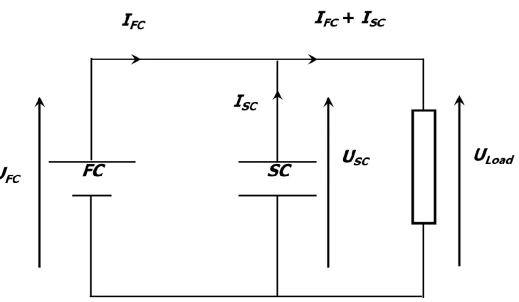 Fig. 1 Circuit diagram showing hybridization of PEMFC with SC [15]. 