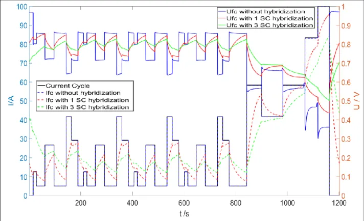 Fig. 2 Profiles of I FC  and U FC  in FC_DLC cycle depending on hybridization conditions