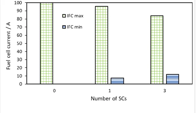Fig. 3  Effect of SC number on  I FC max and I FC min