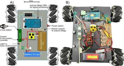 Figure 11A gives a schematic of the hardware embedded on the mobile robot for indoor localization using HyperCube