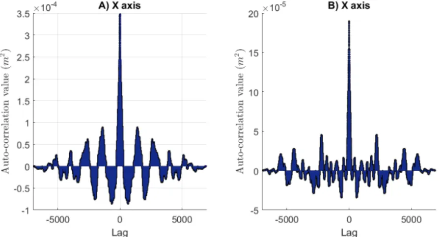 Figure 14. Plots of the autocorrelation functions of the residuals for each axis X and Y.