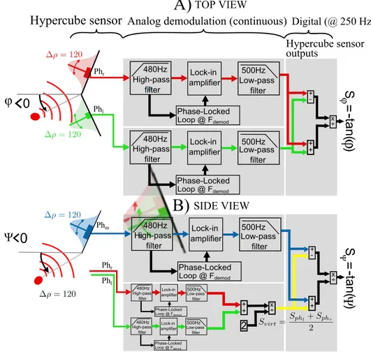 Figure 4. Sketch diagram of the signal processing algorithm. (A). Top view: The sensor measures the azimuth ϕ