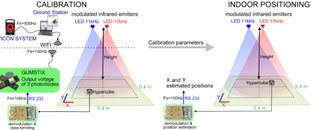 Figure 5. The principle of the indoor positioning solution at a fixed height consists of two steps: (i) the calibration procedure aims at finding the parameters which minimize the quadratic error metrics between the reference position given by the Vicon sy
