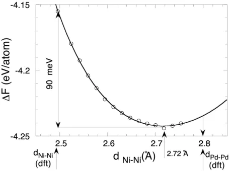 Fig. 3.2  Évolution de l'énergie de surface en fonction de la déformation selon la direction [1 ¯1 0].