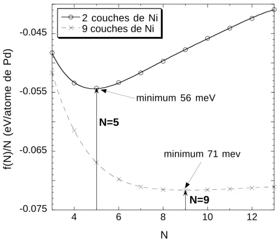 Fig. 3.15  Comparaison de f(N N ) pour une relaxation du substrat Ni de 2 couches et de 9 couches.