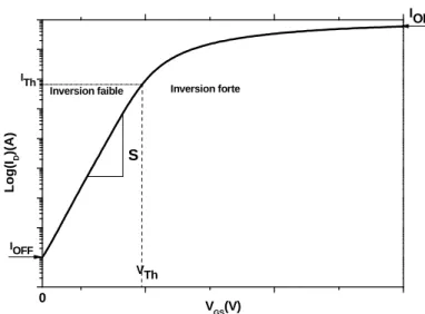 Figure  1-3 : Caractéristique I D (V GS ) d’un transistor MOSFET. 