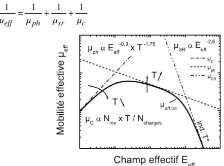 Figure  1-5 : Dépendances empiriques de la mobilité effective associée à chaque mécanisme en fonction du champ  effectif et de la température [ 5 ]