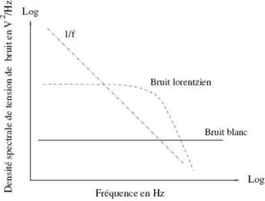 Figure  2-1 : Représentations fréquentielles de différents types du bruit dans un transistor MOSFET
