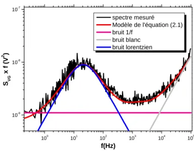 Figure  2-6 : Densité spectrale normalisée par la fréquence illustrant les différents types de bruit