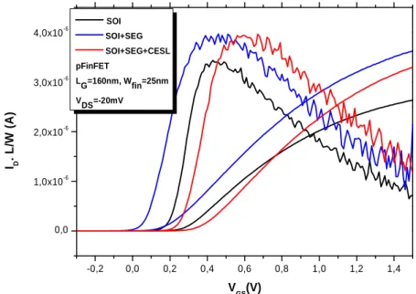 Figure  3-3 : Caractéristique I D  (V GS ) pour des transistors de longueur de 160 nm des trois structures étudiées de  pFinFET avec HfO 2 