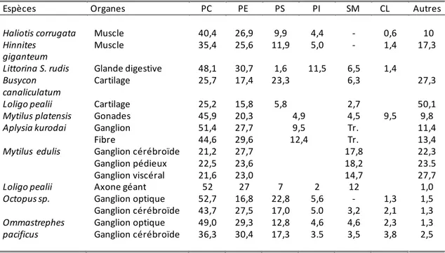 Table 2: Composition relative en phospholipides des organes de mollusques Extrait de Vaskovsky (1989) 1 