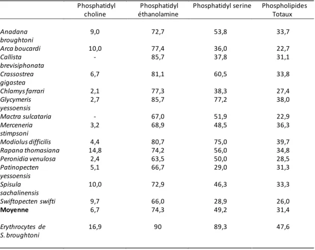Table 3: Proportions de plasmalogènes dans les lipides polaires des mollusques marins (en % de la classe ou des  phospholipides totaux)